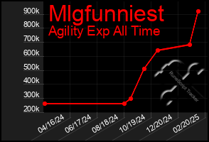 Total Graph of Mlgfunniest