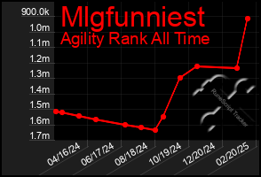 Total Graph of Mlgfunniest