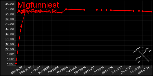 Last 31 Days Graph of Mlgfunniest