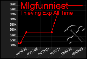 Total Graph of Mlgfunniest