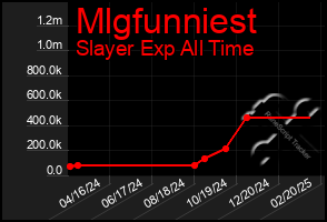 Total Graph of Mlgfunniest