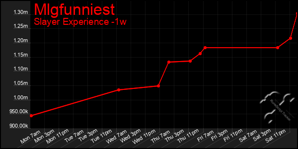 Last 7 Days Graph of Mlgfunniest