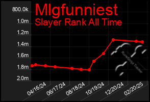 Total Graph of Mlgfunniest