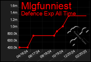 Total Graph of Mlgfunniest