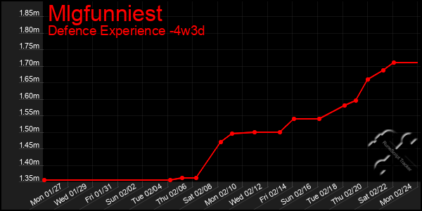 Last 31 Days Graph of Mlgfunniest