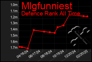 Total Graph of Mlgfunniest