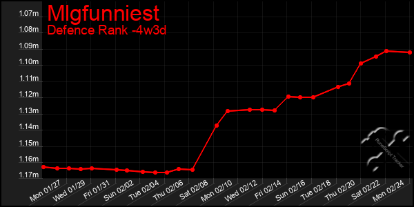 Last 31 Days Graph of Mlgfunniest