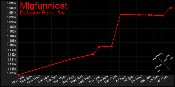 Last 7 Days Graph of Mlgfunniest