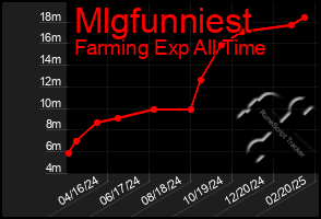 Total Graph of Mlgfunniest