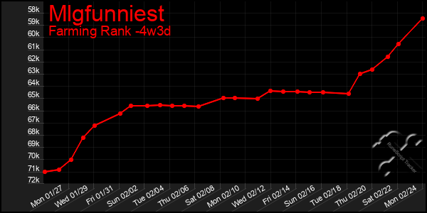 Last 31 Days Graph of Mlgfunniest