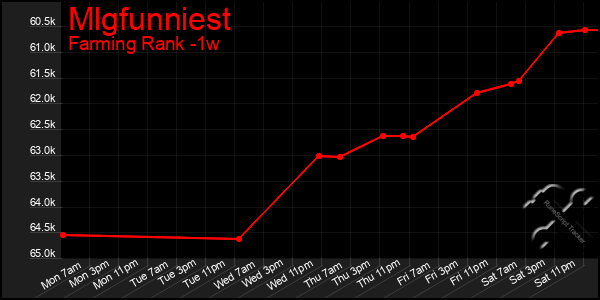 Last 7 Days Graph of Mlgfunniest