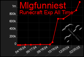 Total Graph of Mlgfunniest