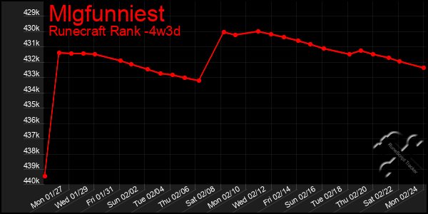 Last 31 Days Graph of Mlgfunniest