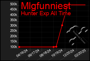 Total Graph of Mlgfunniest