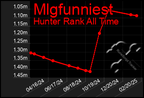 Total Graph of Mlgfunniest