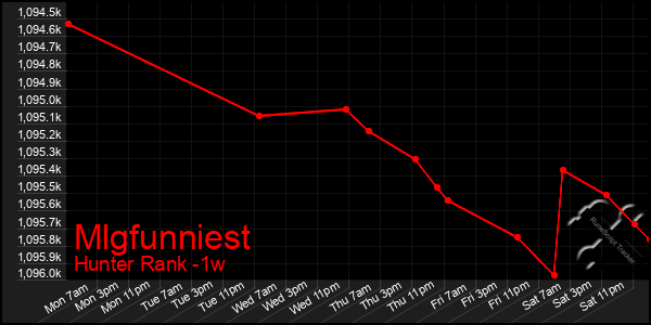 Last 7 Days Graph of Mlgfunniest