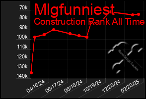 Total Graph of Mlgfunniest