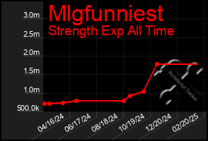 Total Graph of Mlgfunniest