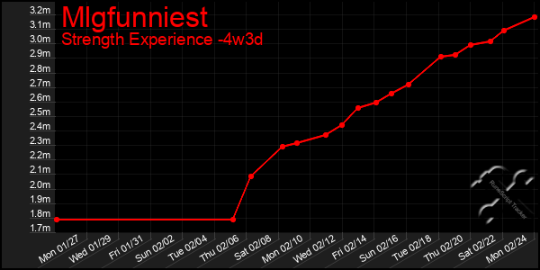 Last 31 Days Graph of Mlgfunniest