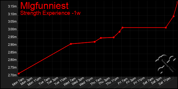 Last 7 Days Graph of Mlgfunniest