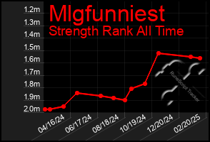 Total Graph of Mlgfunniest