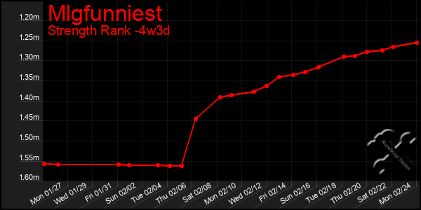 Last 31 Days Graph of Mlgfunniest