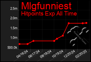 Total Graph of Mlgfunniest