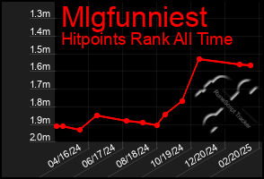 Total Graph of Mlgfunniest