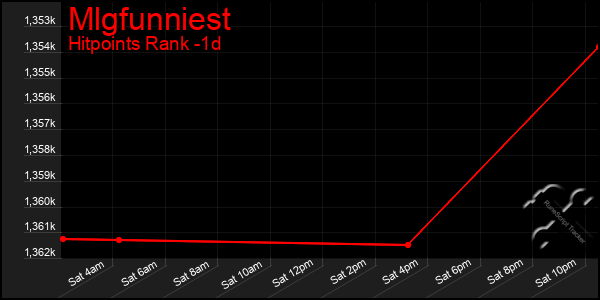 Last 24 Hours Graph of Mlgfunniest