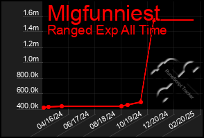 Total Graph of Mlgfunniest