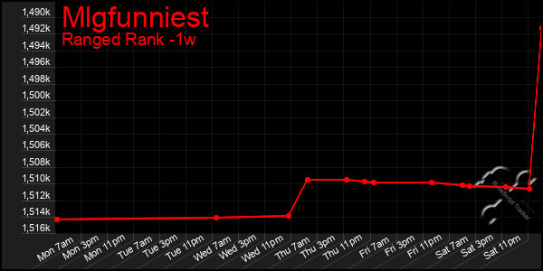 Last 7 Days Graph of Mlgfunniest