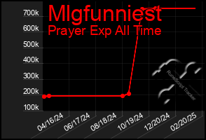 Total Graph of Mlgfunniest