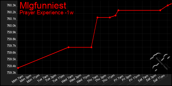 Last 7 Days Graph of Mlgfunniest