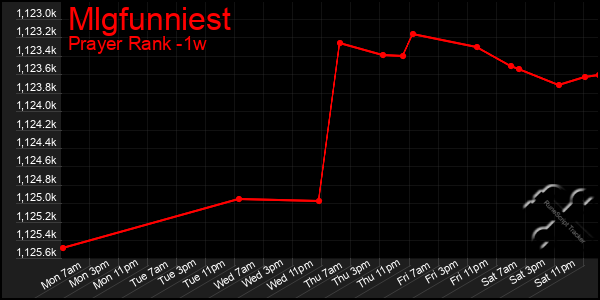 Last 7 Days Graph of Mlgfunniest