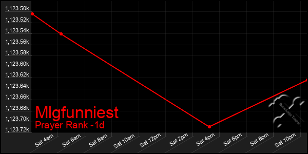 Last 24 Hours Graph of Mlgfunniest