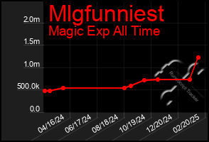 Total Graph of Mlgfunniest