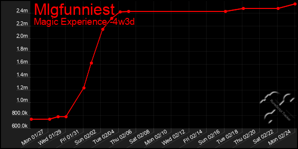 Last 31 Days Graph of Mlgfunniest