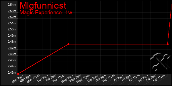 Last 7 Days Graph of Mlgfunniest