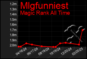 Total Graph of Mlgfunniest