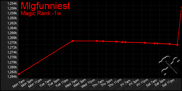 Last 7 Days Graph of Mlgfunniest