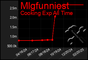 Total Graph of Mlgfunniest