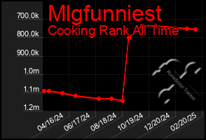 Total Graph of Mlgfunniest