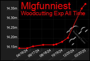 Total Graph of Mlgfunniest