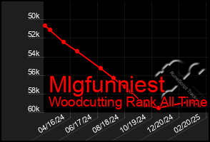 Total Graph of Mlgfunniest