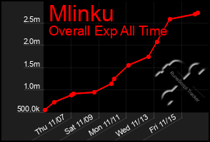 Total Graph of Mlinku