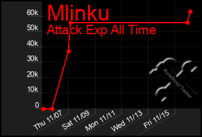 Total Graph of Mlinku