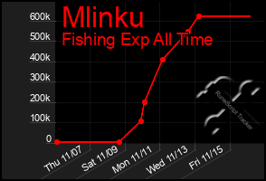 Total Graph of Mlinku