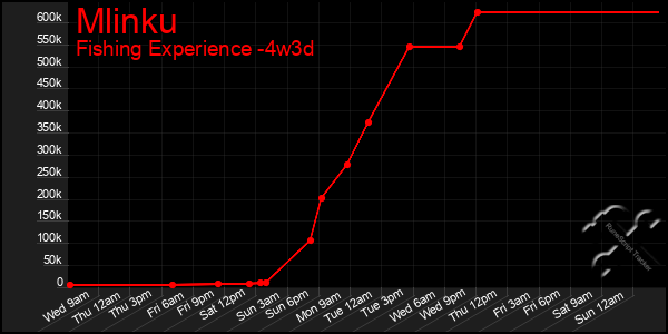 Last 31 Days Graph of Mlinku