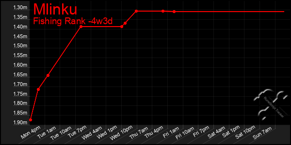 Last 31 Days Graph of Mlinku