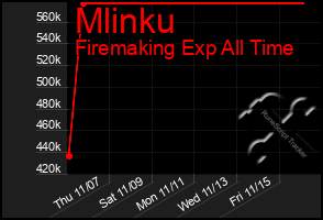 Total Graph of Mlinku